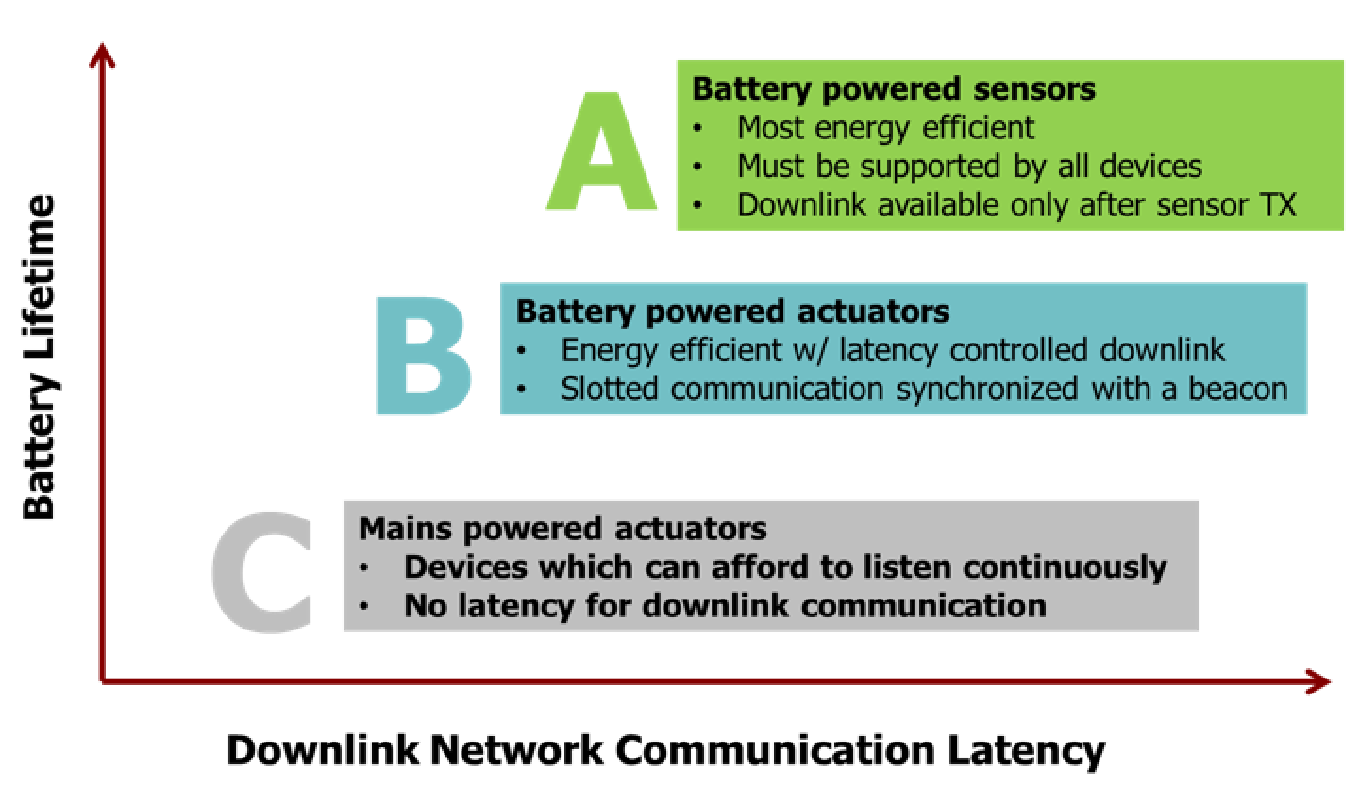 Device Classes